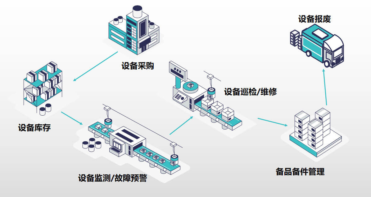 設(shè)備管理