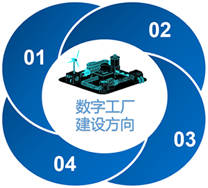 數(shù)字工廠建設(shè)方向