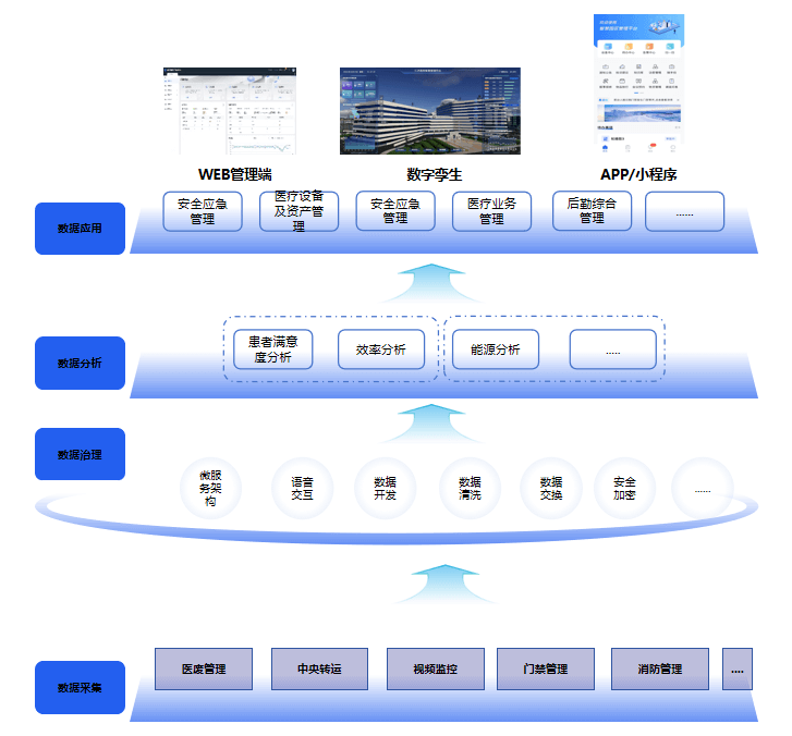 智慧醫(yī)院解決方案架構(gòu)