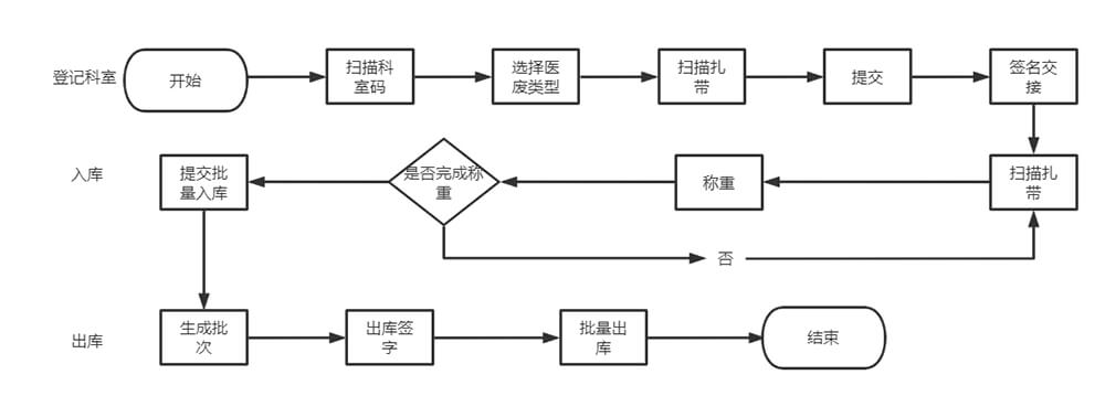 集中稱重管理流程圖