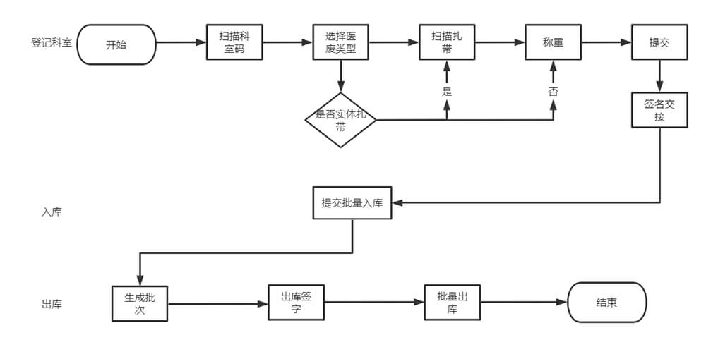 一鍵入庫流程圖