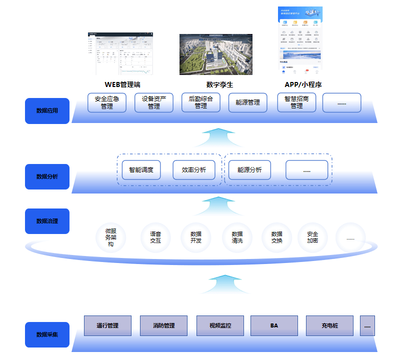 智慧園區(qū)方案架構(gòu)