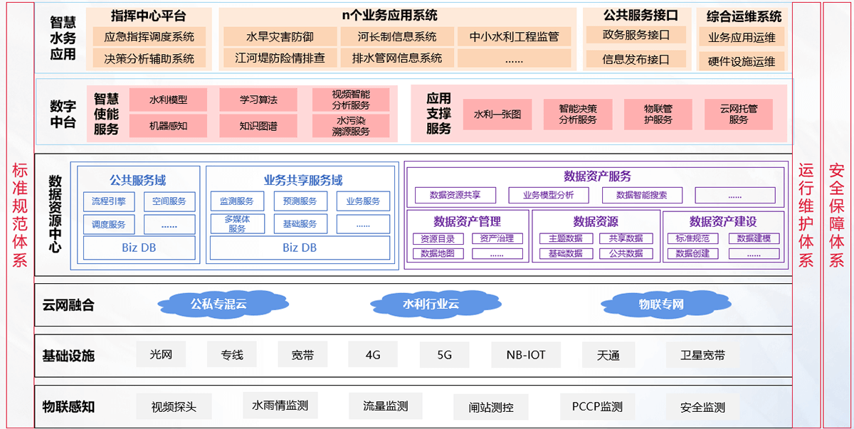 智慧水務(wù)方案架構(gòu)圖