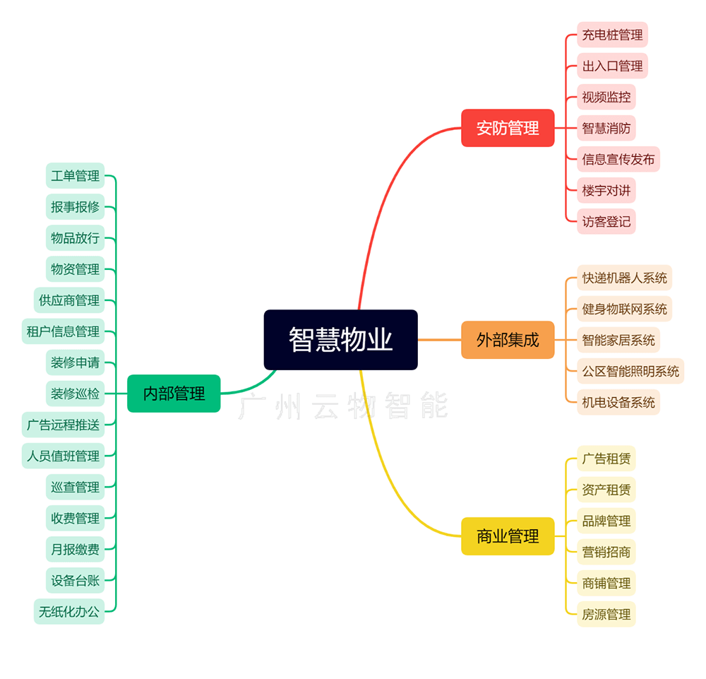 功能模塊